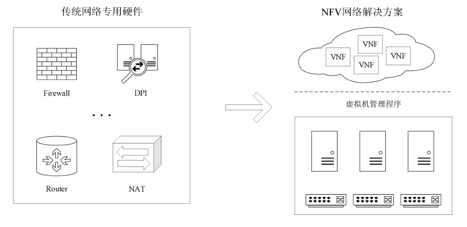 图4：NFV示意图