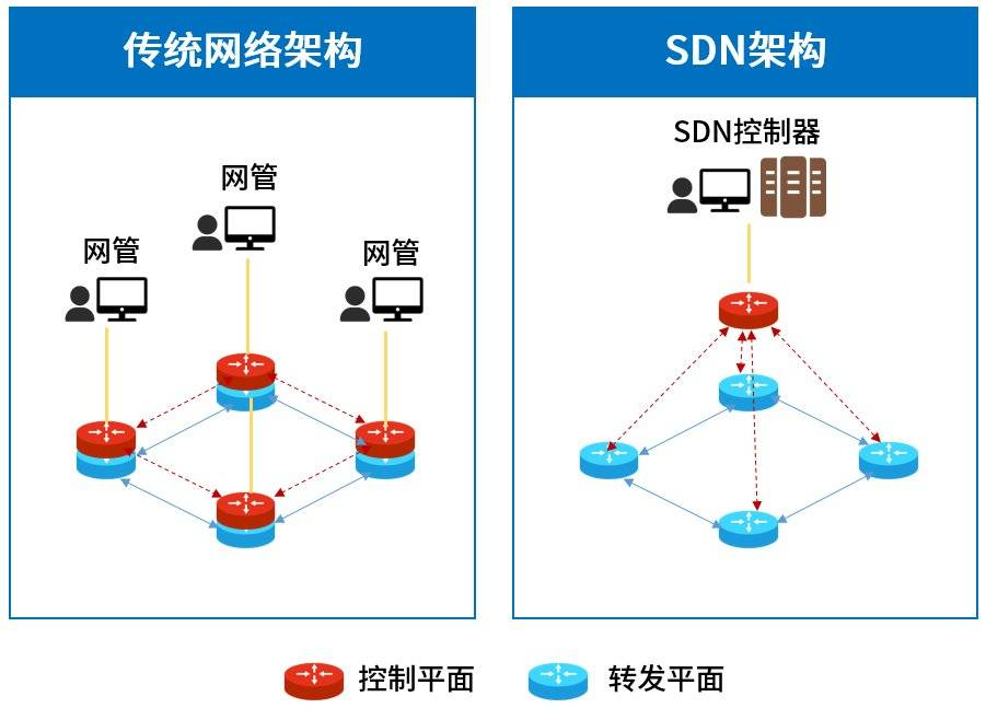 图2：原始SDN与传统网络架构对比