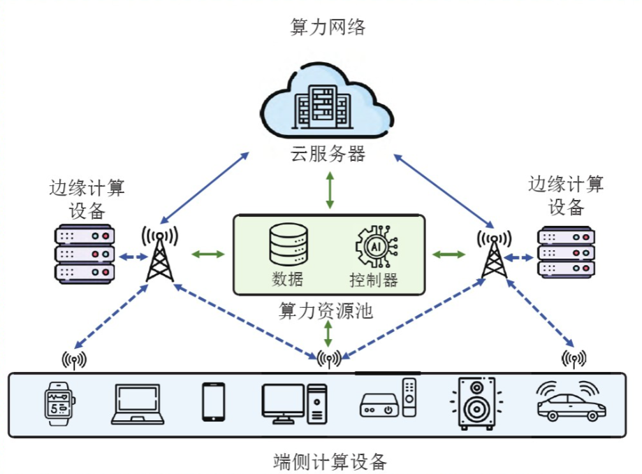 图2：算力网络示意图