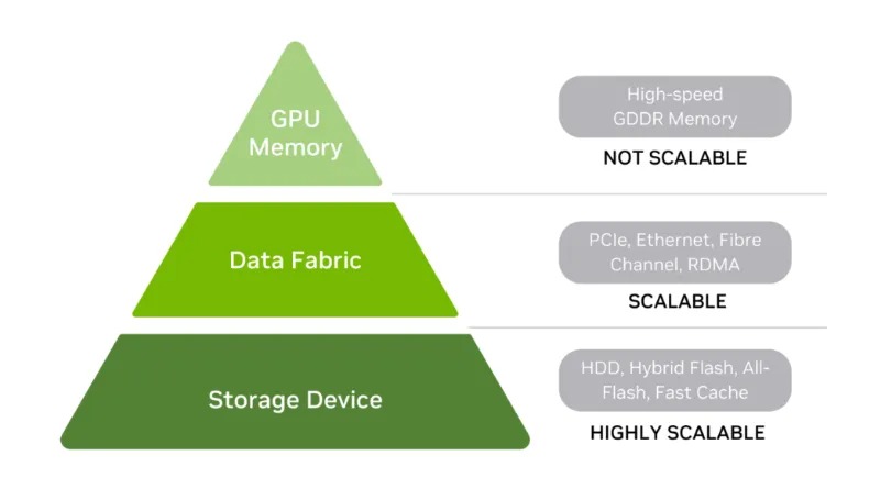 | 图片引自 NVIDIA技术博客