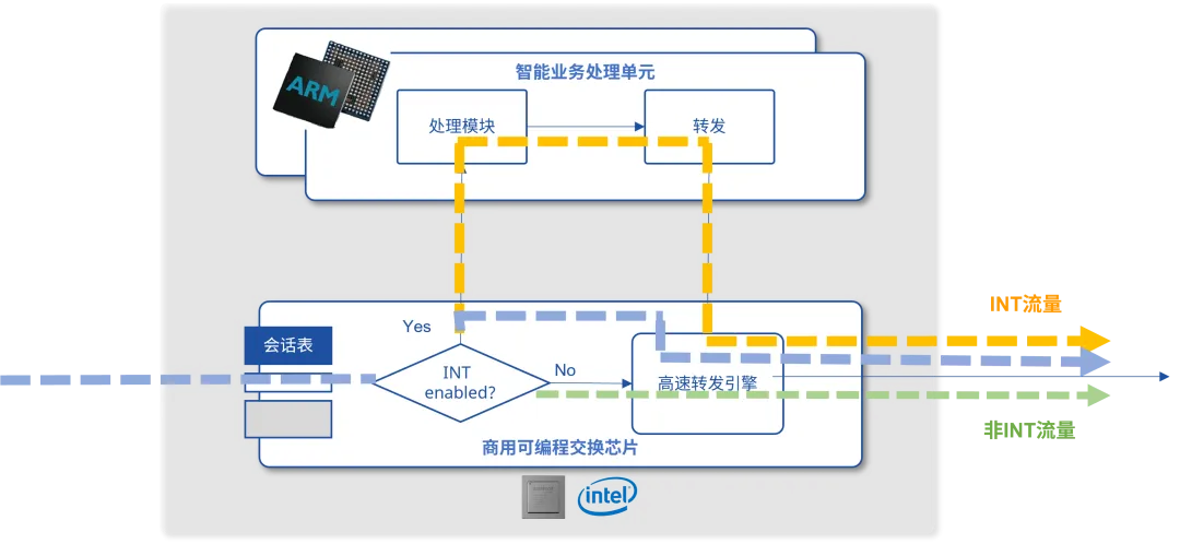 带内网络遥测数据的应用示意