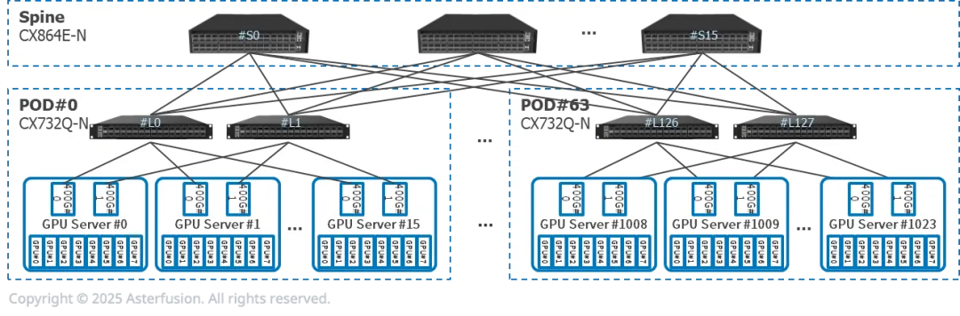 小规模并行训练网络拓扑