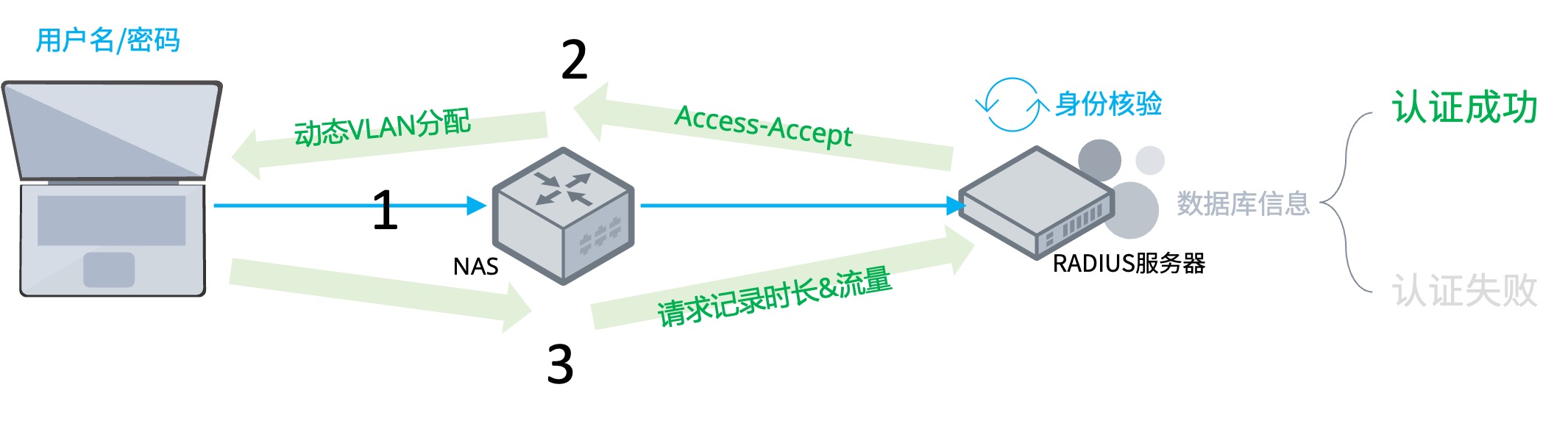 RADIUS 认证流程图