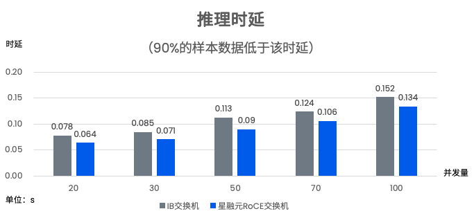 生成期间两个连续令牌之间的平均延迟或推理延迟
