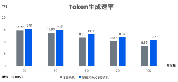 每秒生成的 Token 数量