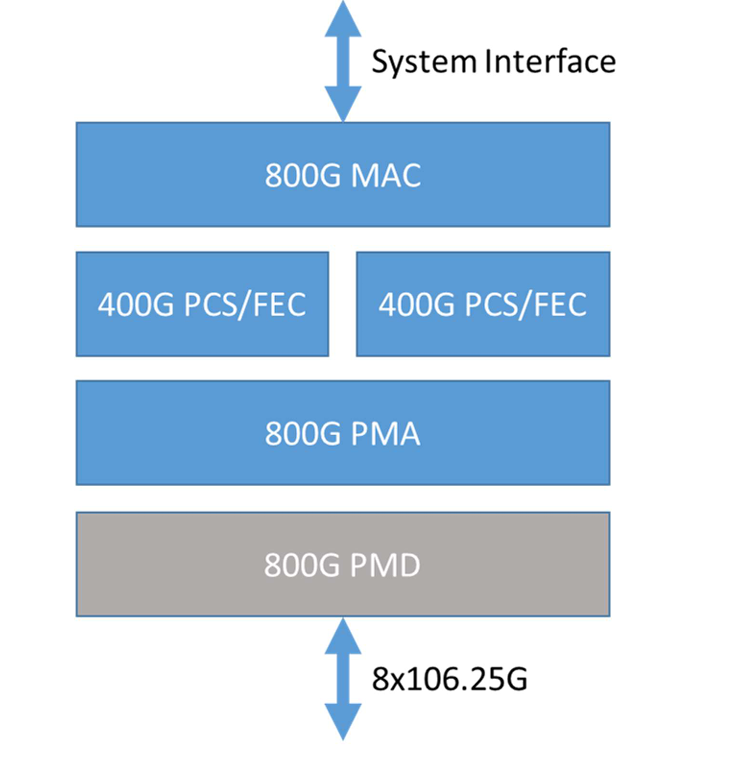 图1：800G以太网架构图