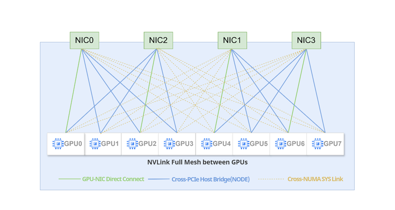 服务器的内部拓扑