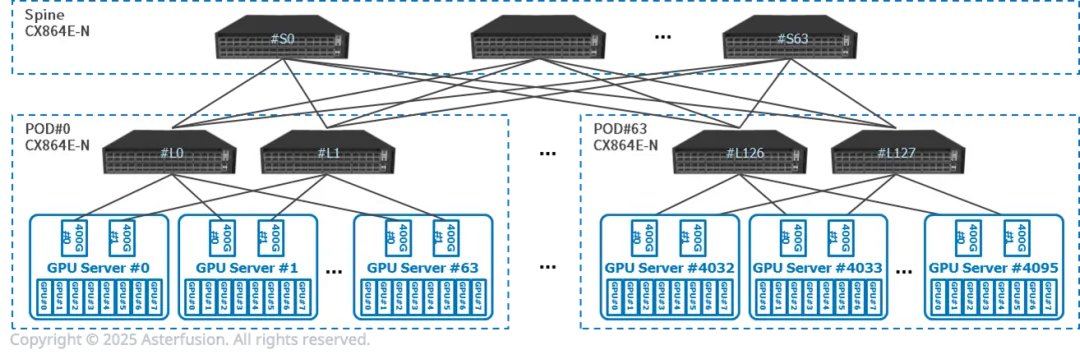 中大规模并行训练网络拓扑