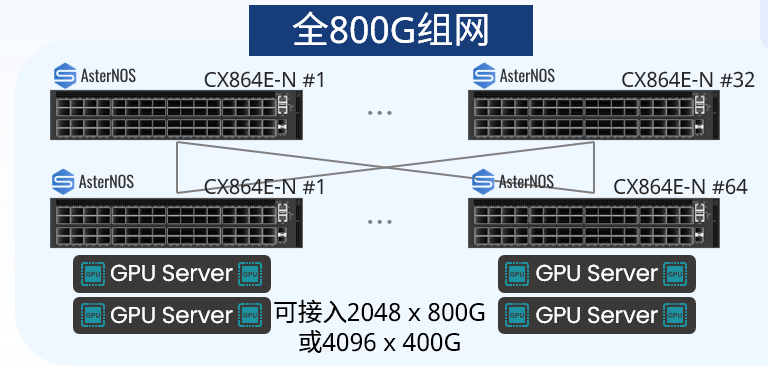 图2：800G交换机组网方案