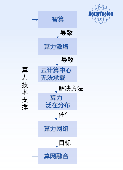 图5：智算、算力网络、算网融合关系图