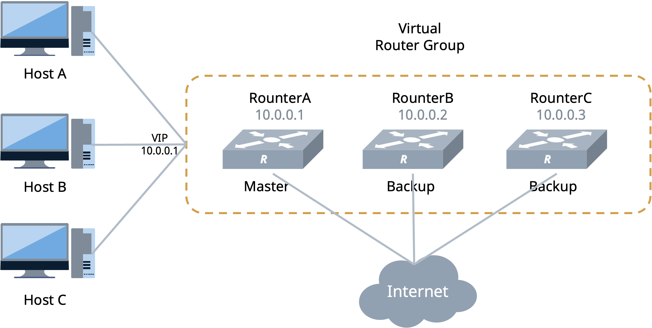 图1:VRRP通过多个物理设备创建虚拟网关，实现透明故障切换