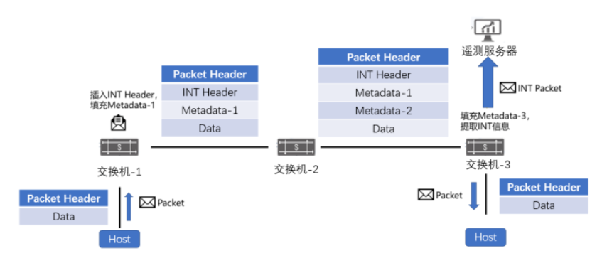 图10：INT数据包传递过程