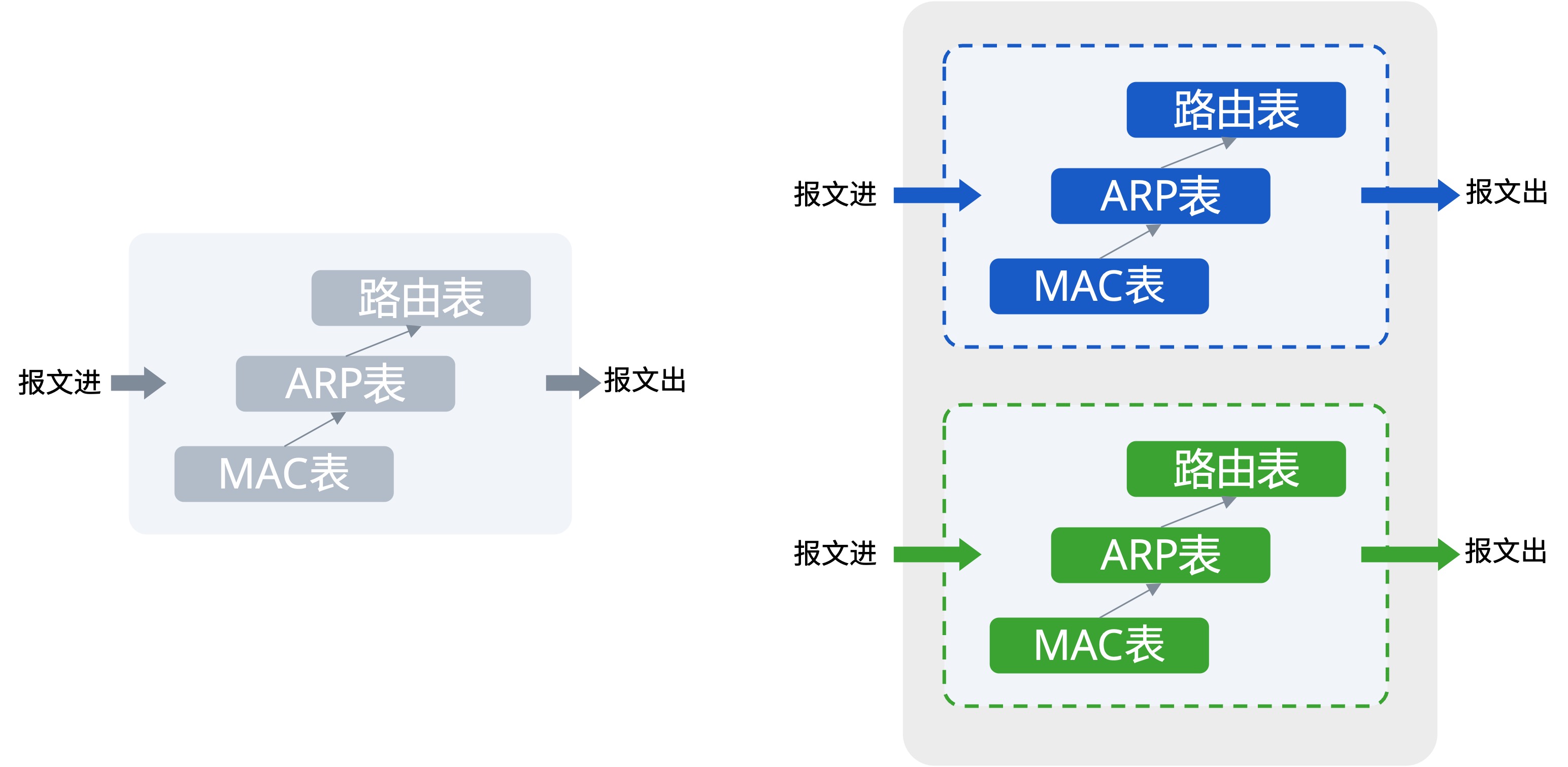 VRF技术“逻辑隔离”的原理