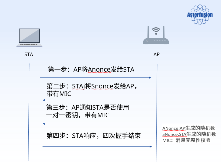 图1：安全认证的四次握手过程