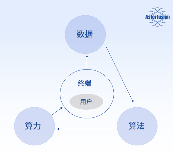 图4：数据、算力、算法的关系