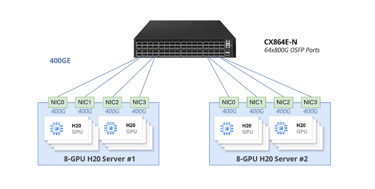 测试网络的整体网络拓扑