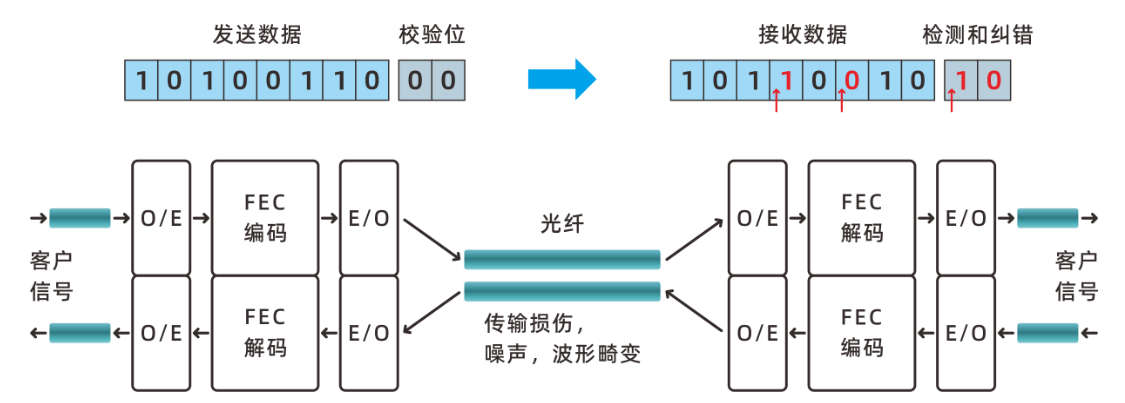 图3：FEC工作原理