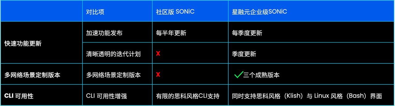 AsterNOS与SONiC社区版主要能力对比-表2