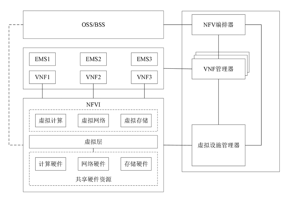 图5：NFV架构图