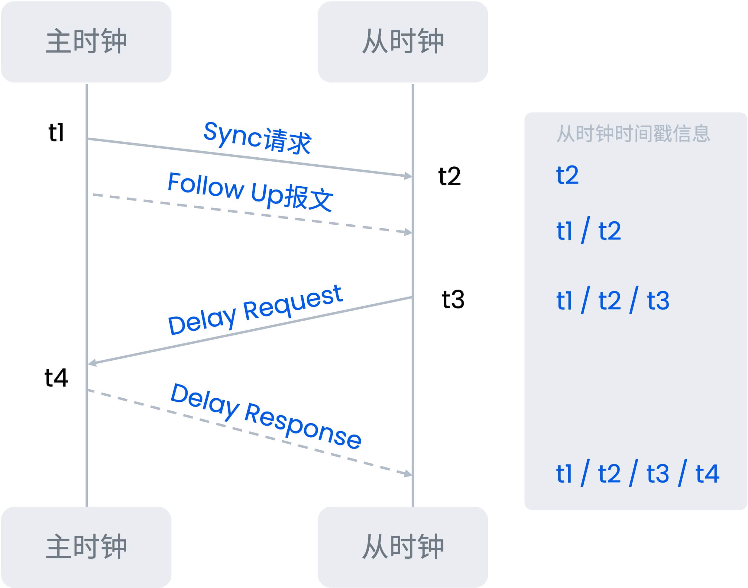 PTP锁定主从同步过程