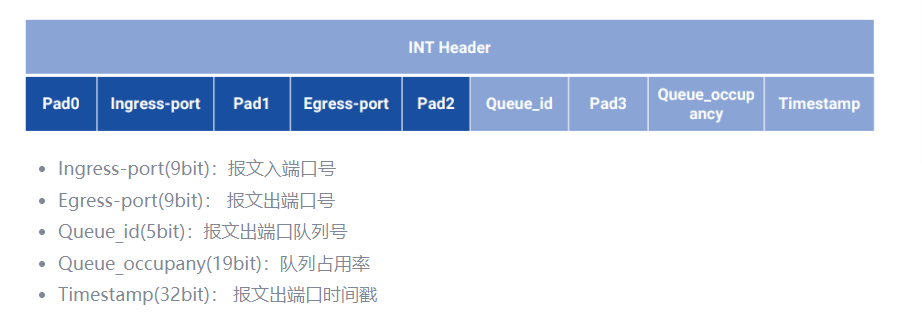 图11：INT头部报文格式