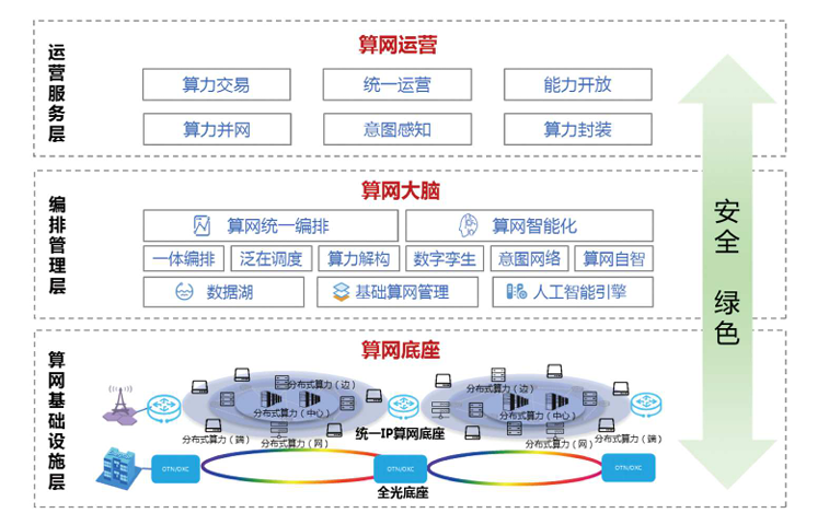 图3：算网融合应用（来源中国移动研究院：算力网络白皮书2021）