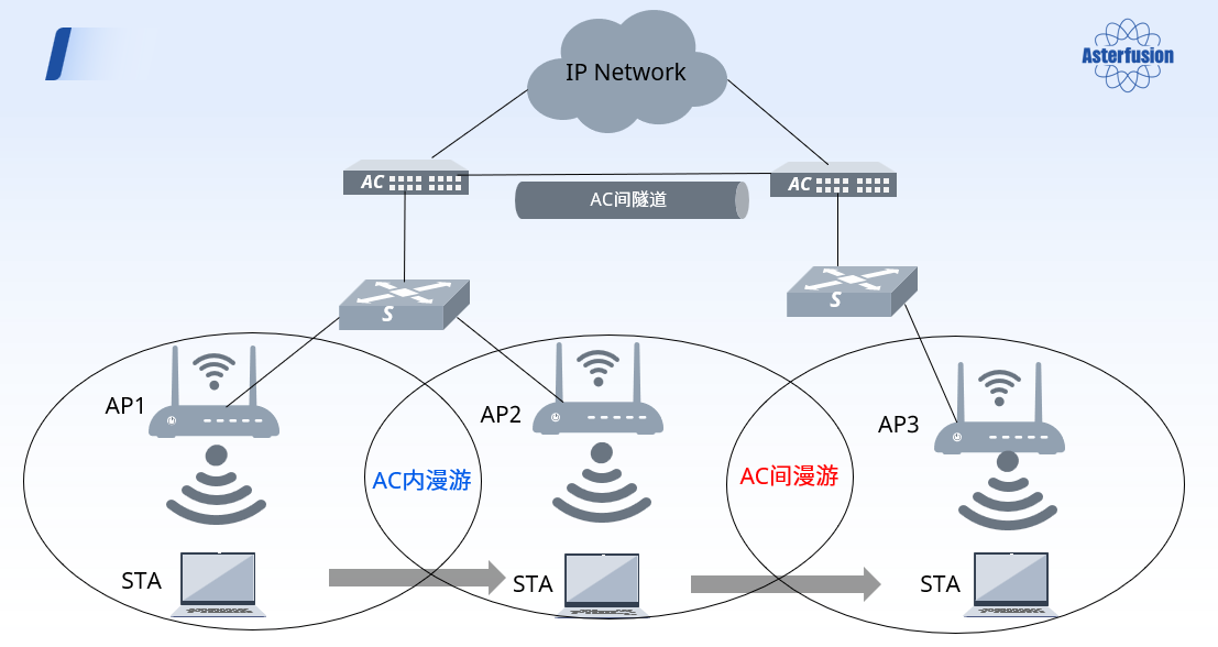 图4：AC内漫游与AC间漫游