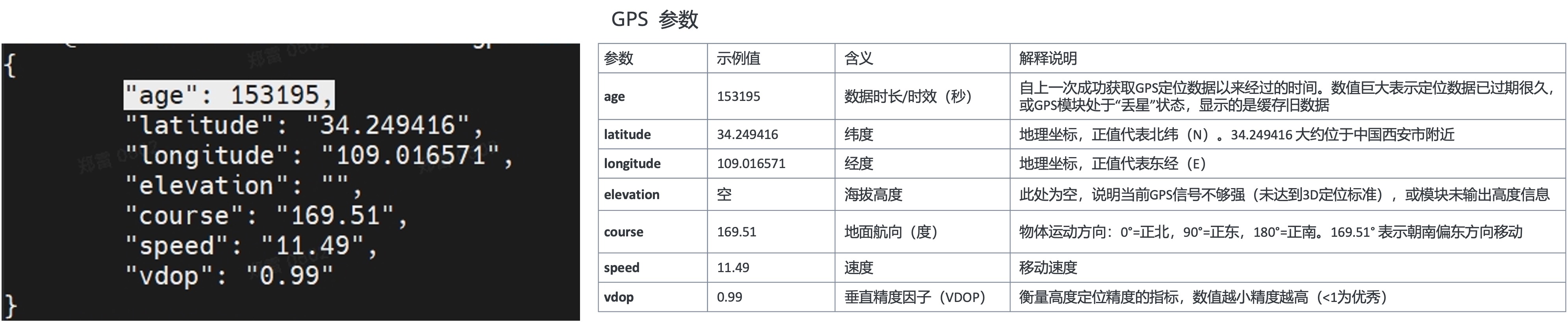 带 GPS 的室外 AP 上读取的数值