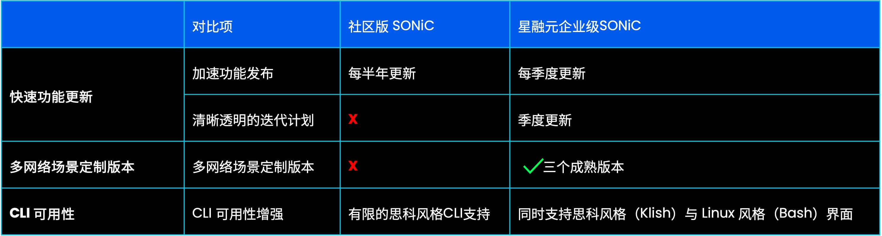 AsterNOS 与SONiC社区版主要能力对比-表2