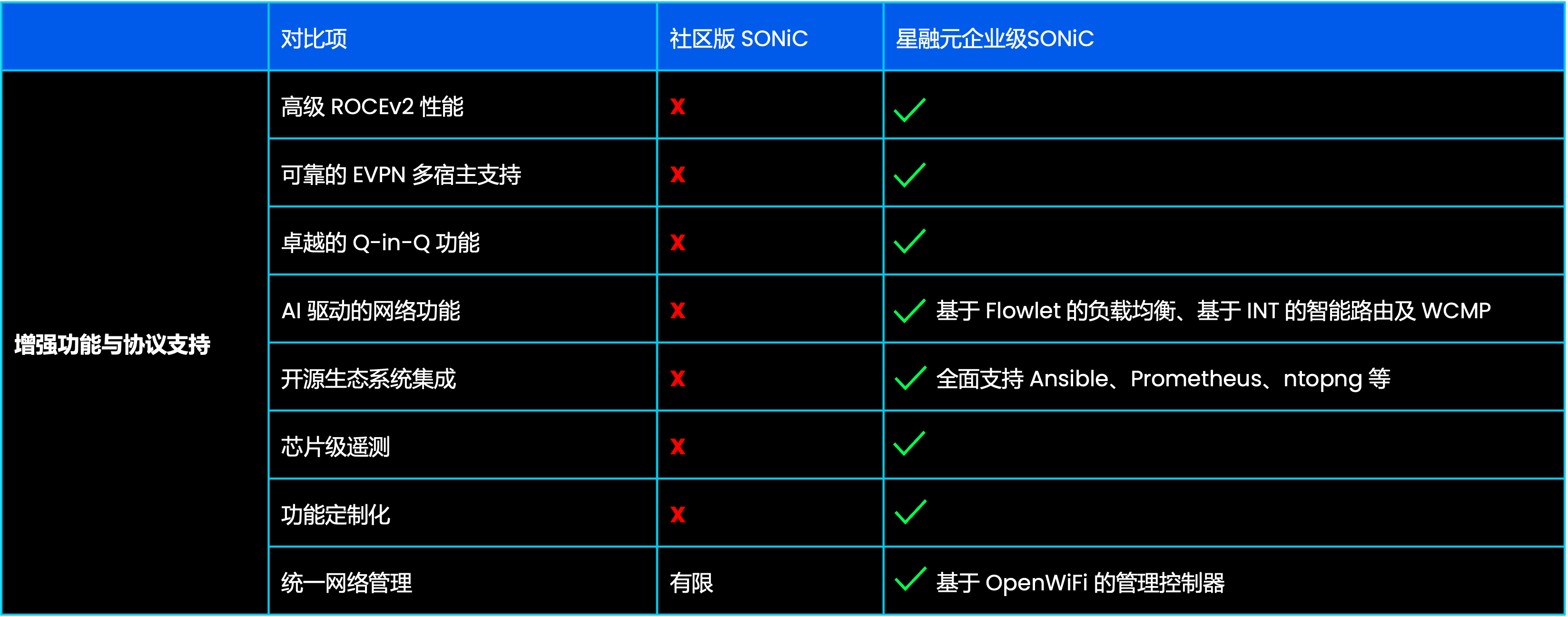 AsterNOS 与SONiC社区版主要能力对比-表1