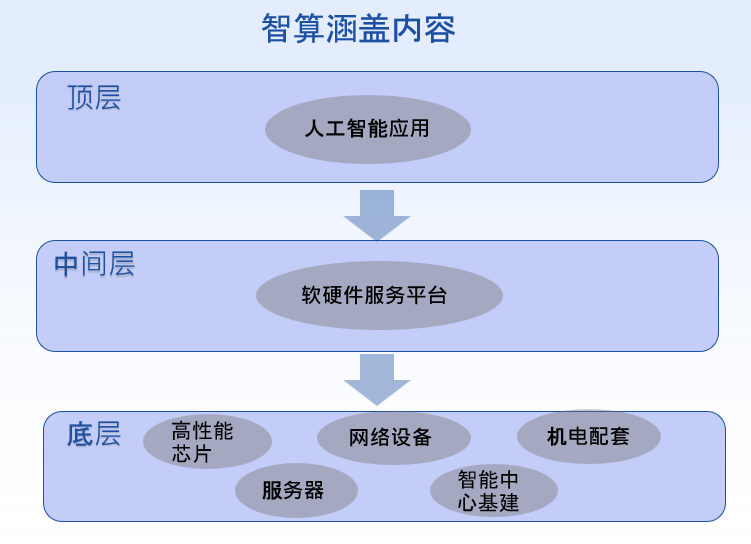 图1：智算涵盖内容