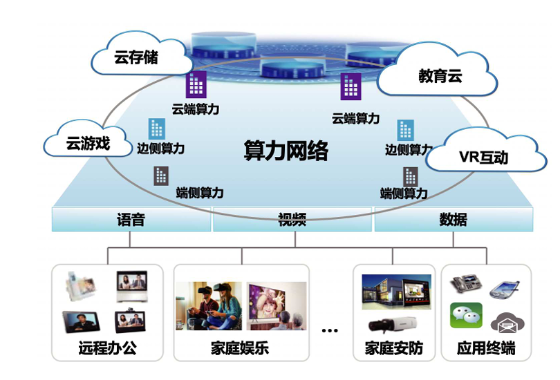 图6：智算时代的算力网络（来源中国移动研究院：算力网络白皮书2021）