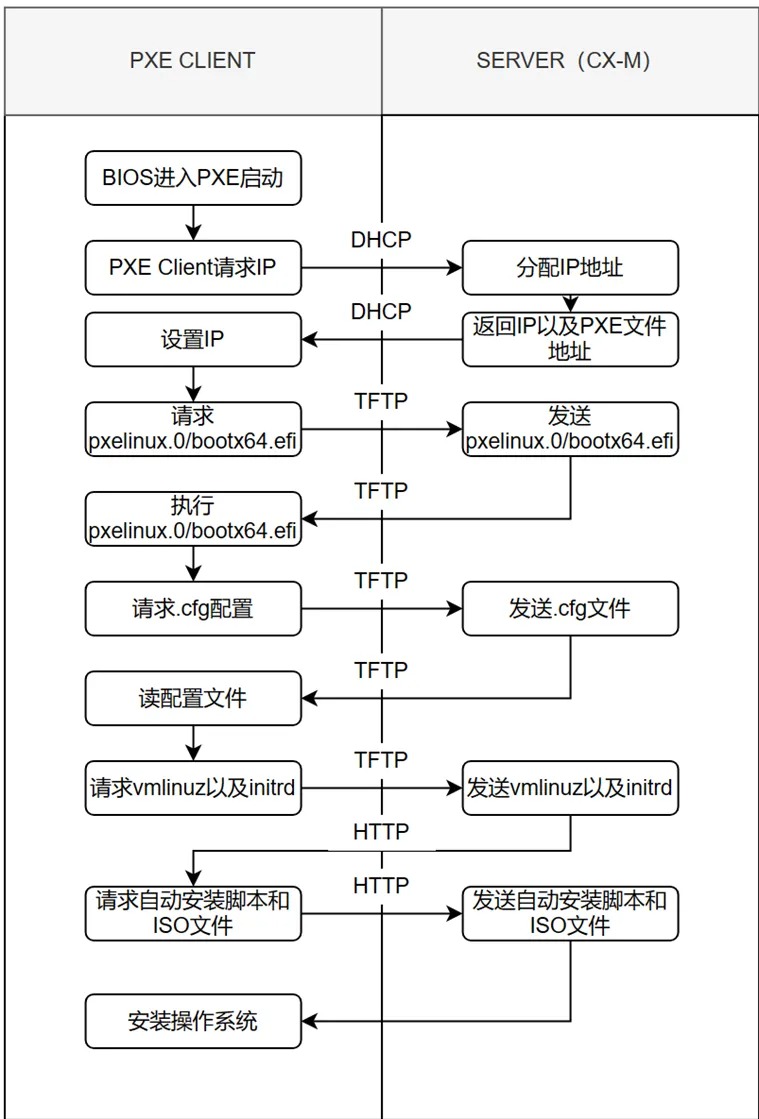 从零开始：搭建PXE远程批量安装服务器