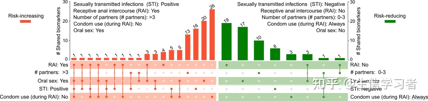 文章MSM_metagenomics（九）：偏差图、UpSet图、棒棒糖图