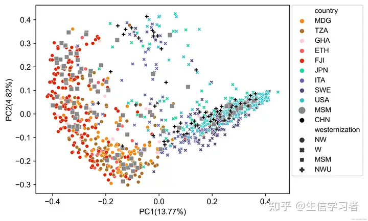 文章MSM_metagenomics（四）：Beta多样性分析
