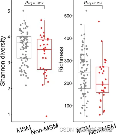 文章MSM_metagenomics（三）：Alpha多样性分析