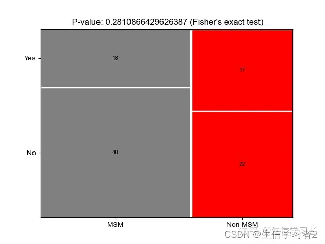 文章MSM_metagenomics（七）：分组马赛克图