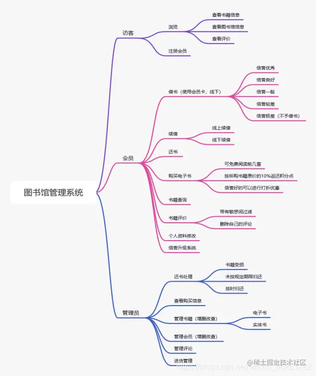 【项目实战】—— SSM 图书管理系统