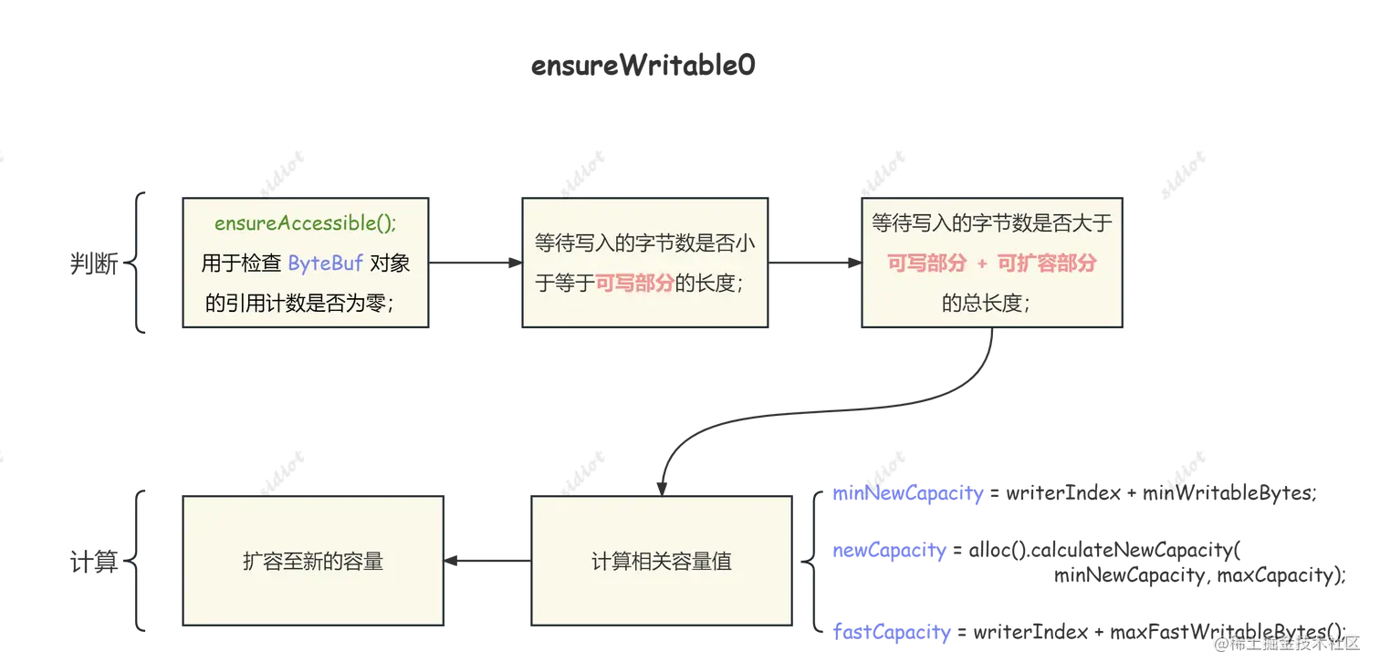 【Netty】「源码解析」（一）ByteBuf 的动态扩容策略与实现原理