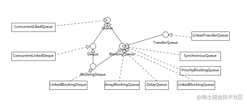 【JAVA】并发包中的 ConcurrentLinkedQueue 和 LinkedBlockingQueue 有什么区别？