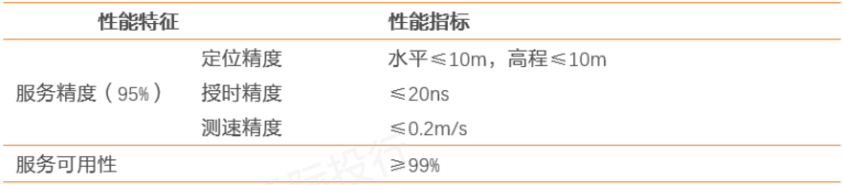 资料来源：资产信息 网千际投行 《北斗卫星导航系统应用服务体系（1.0）》