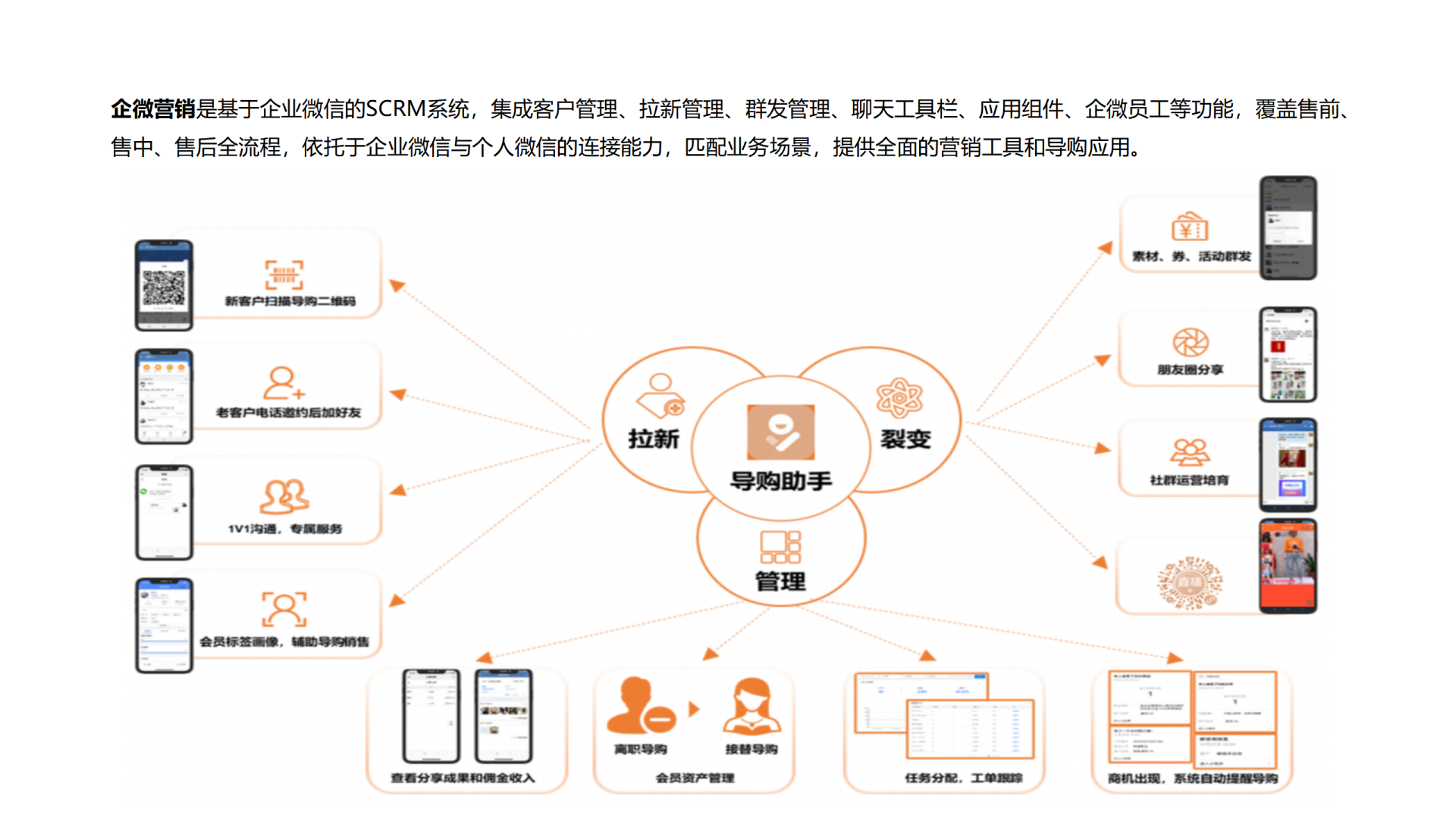 企业应用, 销售管理, 营销自动化