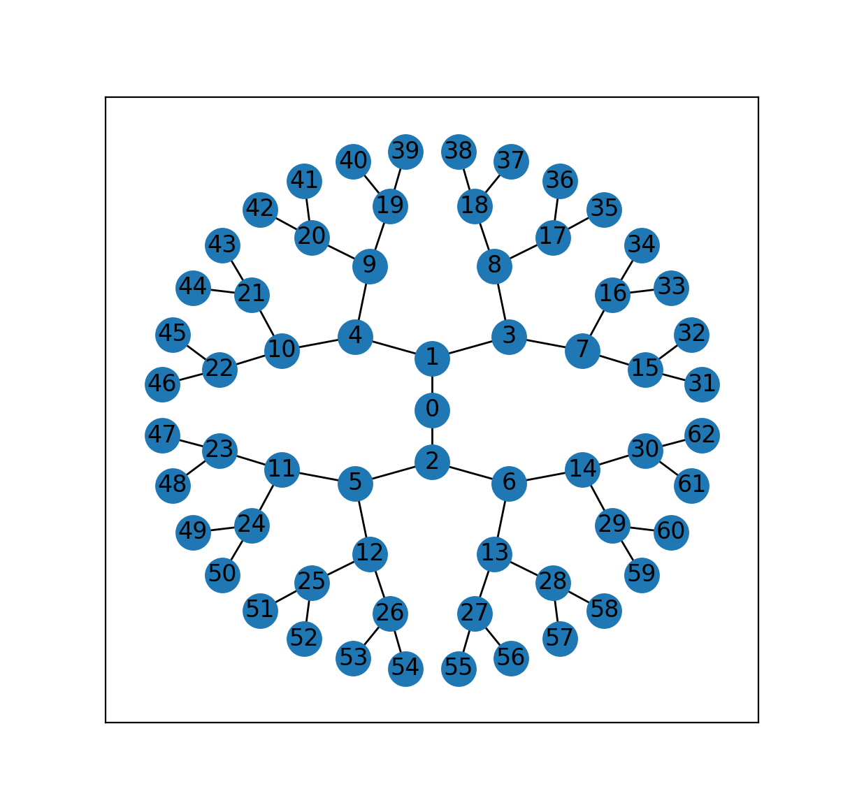 Networkx (或Graphviz)将节点标签顺时针旋转在绘图中心。腾讯云开发者社区腾讯云