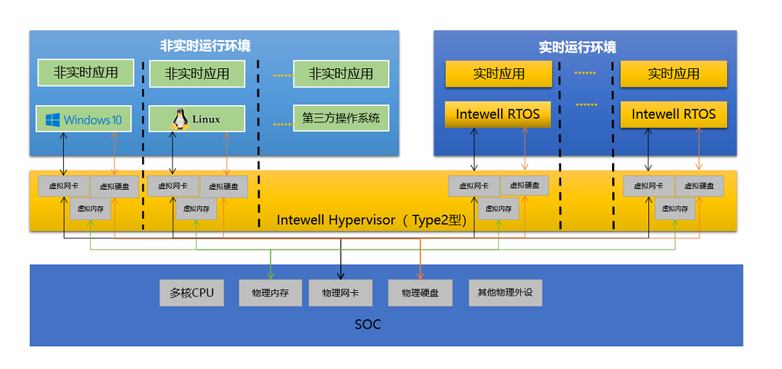 鸿道（Intewell）操作系统架构图
