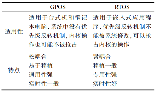 GPOS 与 RTOS 的比较