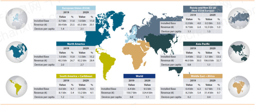 资料来源：资产信息网 千际投行 《GSA GDSS Market Report(2019)》
