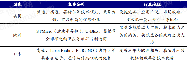 资料来源：资产信息网 千际投行 《国外卫星导航应用产业发展研究》