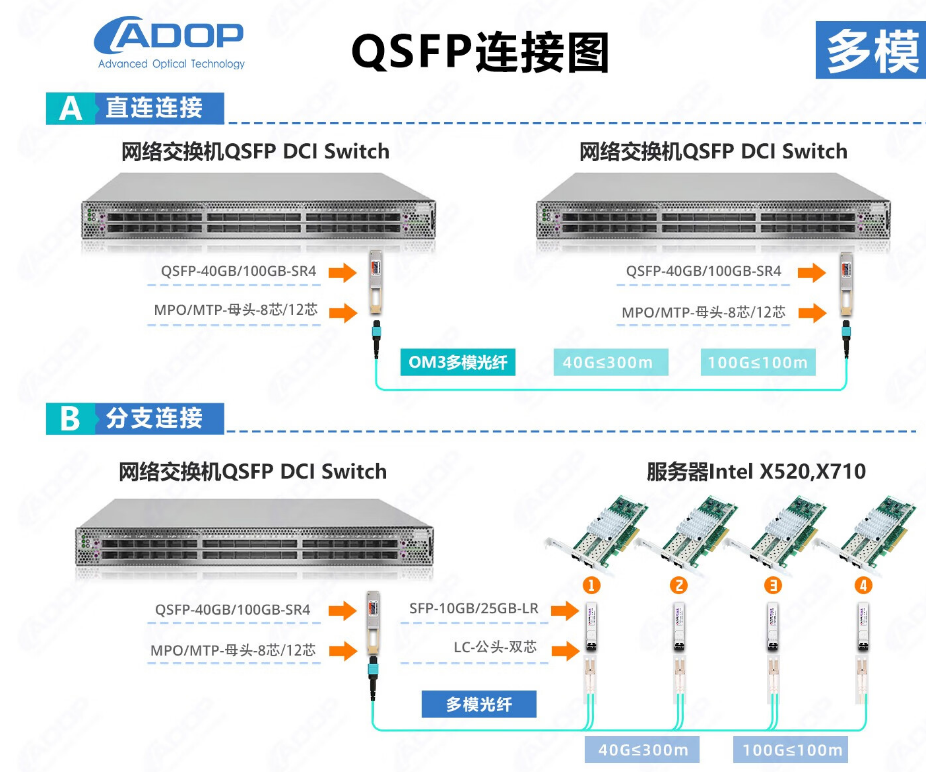 数据中心关于AOC光纤与DAC铜缆的选择