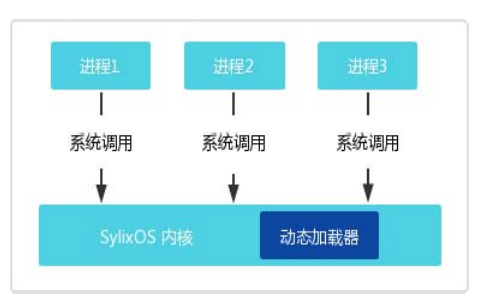 SylixOS 的动态装载
