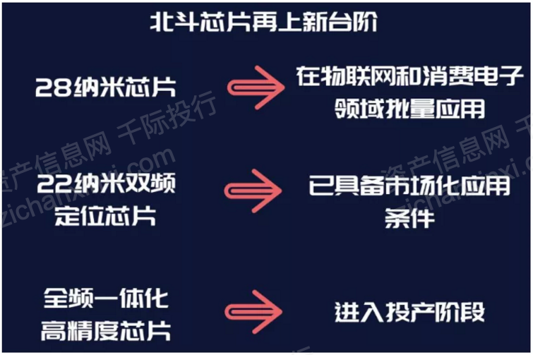 资料来源：资产信息网 千际投行 《2020中国卫星导航与位置服务产业发展白皮书》